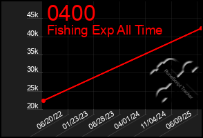 Total Graph of 0400