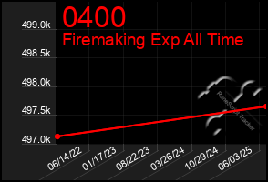 Total Graph of 0400