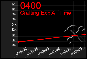 Total Graph of 0400