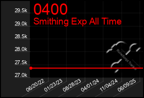 Total Graph of 0400