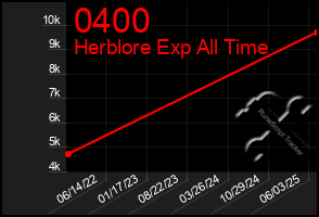 Total Graph of 0400