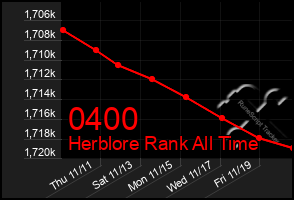 Total Graph of 0400