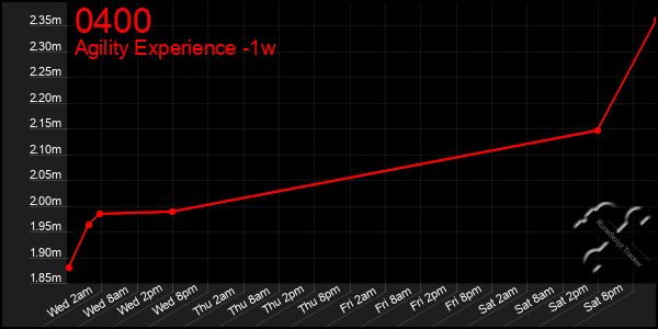 Last 7 Days Graph of 0400