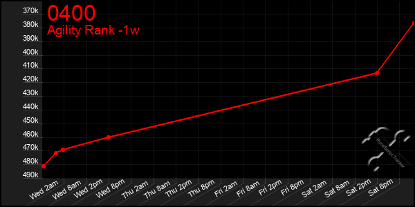 Last 7 Days Graph of 0400