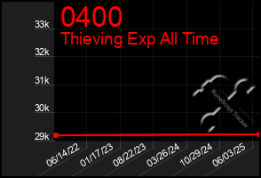 Total Graph of 0400