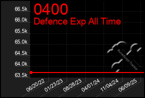 Total Graph of 0400