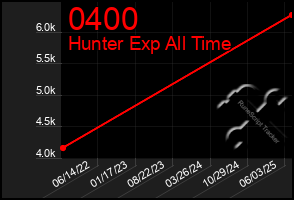 Total Graph of 0400