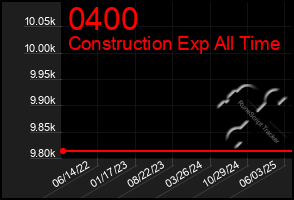 Total Graph of 0400