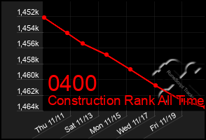 Total Graph of 0400