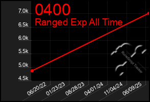 Total Graph of 0400