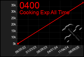 Total Graph of 0400