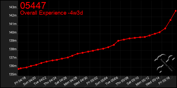 Last 31 Days Graph of 05447