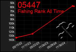 Total Graph of 05447