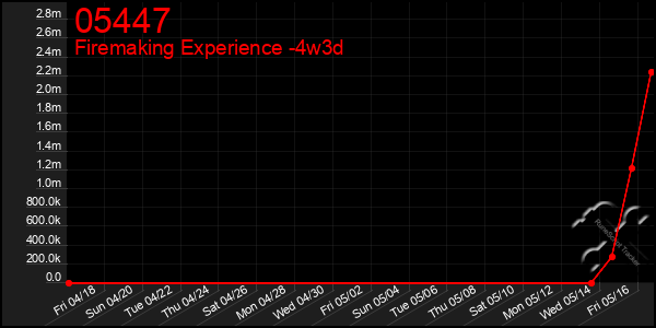 Last 31 Days Graph of 05447