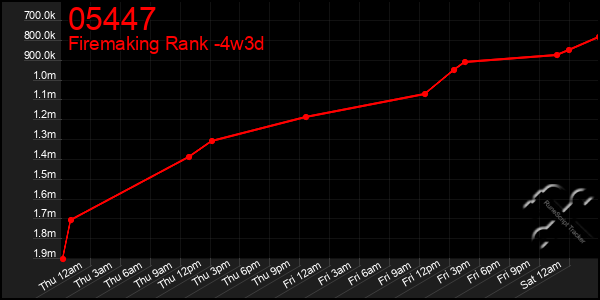 Last 31 Days Graph of 05447