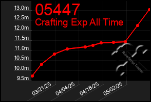 Total Graph of 05447