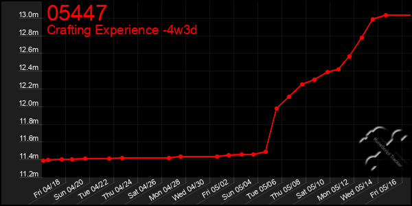 Last 31 Days Graph of 05447