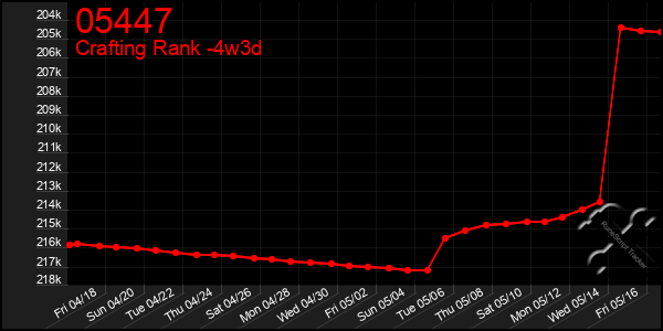 Last 31 Days Graph of 05447