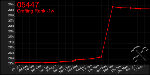 Last 7 Days Graph of 05447