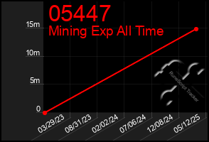 Total Graph of 05447