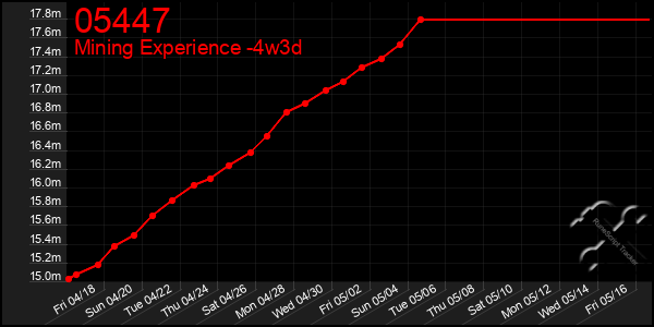 Last 31 Days Graph of 05447