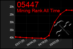 Total Graph of 05447