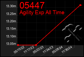 Total Graph of 05447