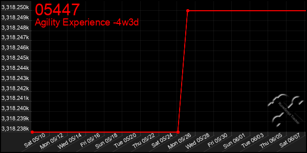 Last 31 Days Graph of 05447