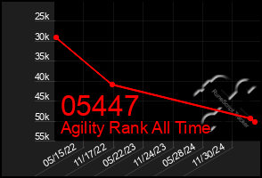 Total Graph of 05447