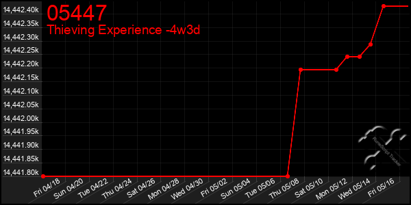 Last 31 Days Graph of 05447