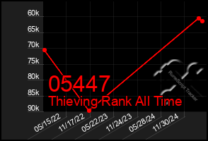 Total Graph of 05447
