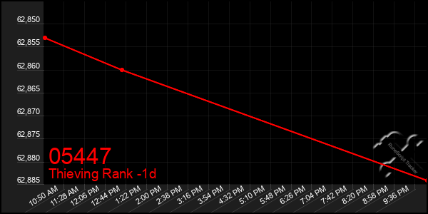 Last 24 Hours Graph of 05447