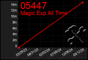Total Graph of 05447