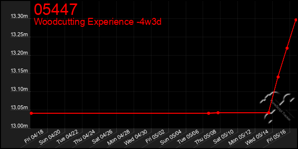 Last 31 Days Graph of 05447