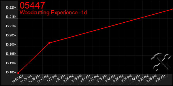 Last 24 Hours Graph of 05447