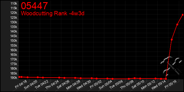 Last 31 Days Graph of 05447