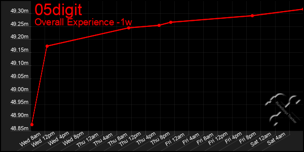 Last 7 Days Graph of 05digit