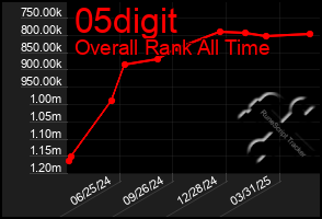 Total Graph of 05digit