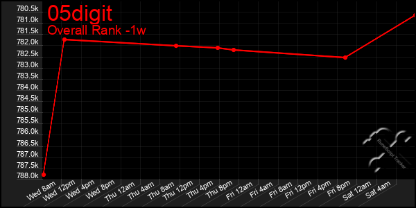 Last 7 Days Graph of 05digit