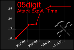 Total Graph of 05digit