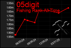 Total Graph of 05digit