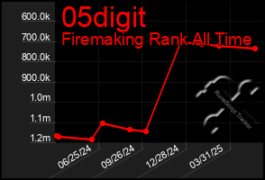 Total Graph of 05digit