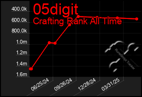 Total Graph of 05digit