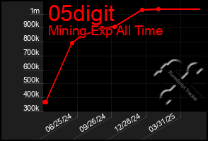 Total Graph of 05digit