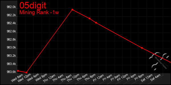 Last 7 Days Graph of 05digit