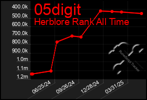 Total Graph of 05digit