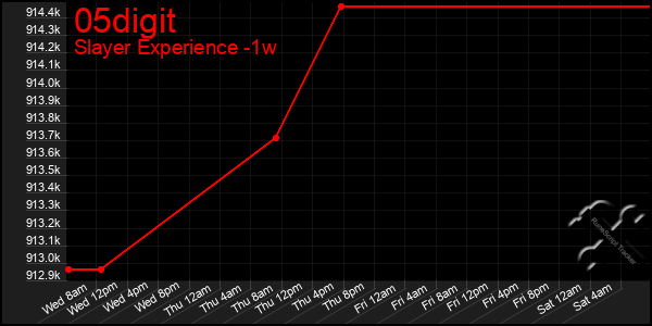 Last 7 Days Graph of 05digit