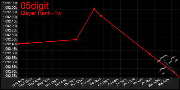 Last 7 Days Graph of 05digit