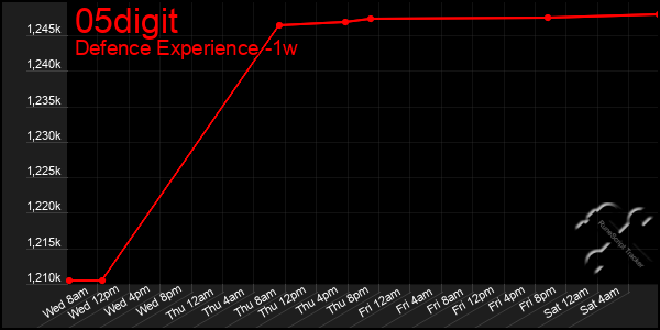 Last 7 Days Graph of 05digit