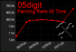 Total Graph of 05digit